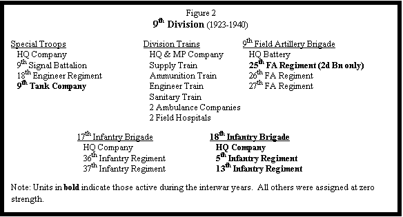 Text Box: Figure 2
9th Division (1923-1940)

Special Troops			Division Trains		9th Field Artillery Brigade	
   HQ Company	   		   HQ & MP Company   	   HQ Battery		   
   9th Signal Battalion  		   Supply Train	   	   25th FA Regiment (2d Bn only)   
   18th Engineer Regiment	   	   Ammunition Train  	   26th FA Regiment   
   9th Tank Company		   Engineer Train	   	   27th FA Regiment 
   		  		   Sanitary Train	   	   	   
		   		   2 Ambulance Companies
		   		   2 Field Hospitals

		17th Infantry Brigade		18th Infantry Brigade		
		   HQ Company			   HQ Company
		   36th Infantry Regiment		   5th Infantry Regiment
		   37th Infantry Regiment		   13th Infantry Regiment
		   
Note: Units in bold indicate those active during the interwar years.  All others were assigned at zero strength.
