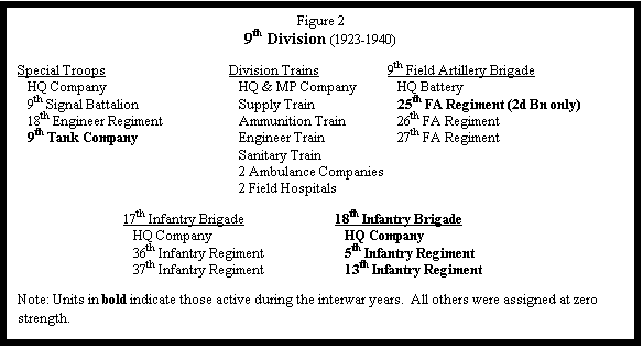 Text Box: Figure 2
9th Division (1923-1940)

Special Troops			Division Trains		9th Field Artillery Brigade	
   HQ Company	   		   HQ & MP Company   	   HQ Battery		   
   9th Signal Battalion  		   Supply Train	   	   25th FA Regiment (2d Bn only)   
   18th Engineer Regiment	   	   Ammunition Train  	   26th FA Regiment   
   9th Tank Company		   Engineer Train	   	   27th FA Regiment 
   		  		   Sanitary Train	   	   	   
		   		   2 Ambulance Companies
		   		   2 Field Hospitals

		17th Infantry Brigade		18th Infantry Brigade		
		   HQ Company			   HQ Company
		   36th Infantry Regiment		   5th Infantry Regiment
		   37th Infantry Regiment		   13th Infantry Regiment
		   
Note: Units in bold indicate those active during the interwar years.  All others were assigned at zero strength.
